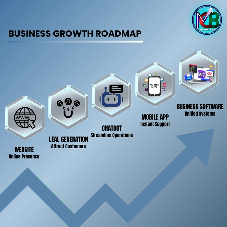 Business website growth strategy for Hyderabad businesses